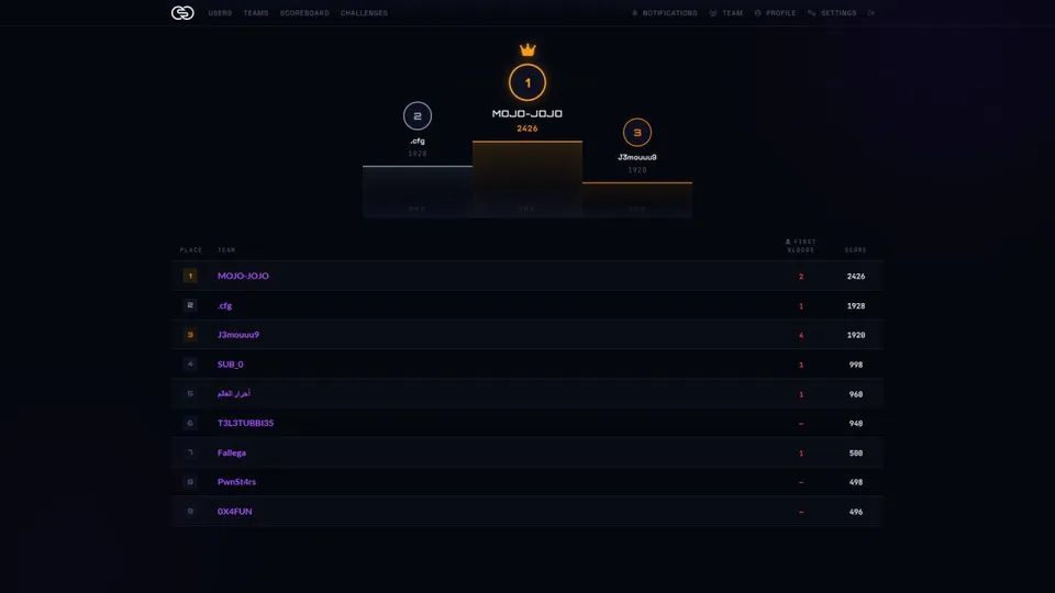 CTF competition and team achievement 5